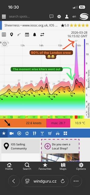 Windguru chart for Sheerness showing a sharp wind spike on 28 March 2026 at 16:15 GMT, peak 28.7 knots, with annotations 'The moment wise kiters went out' and '90% of the London crew'
