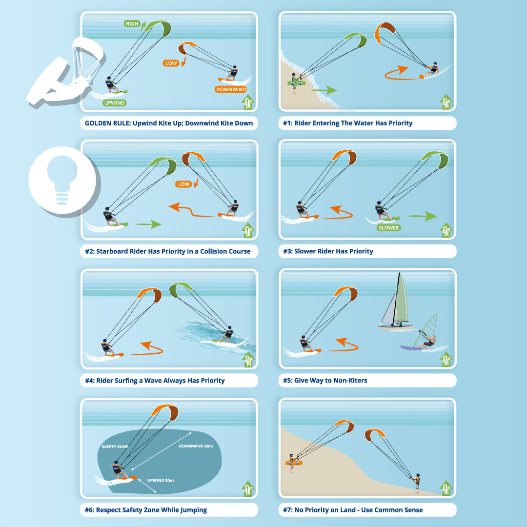 Kitesurfing right of way rules infographic showing the golden rule and 7 priority rules